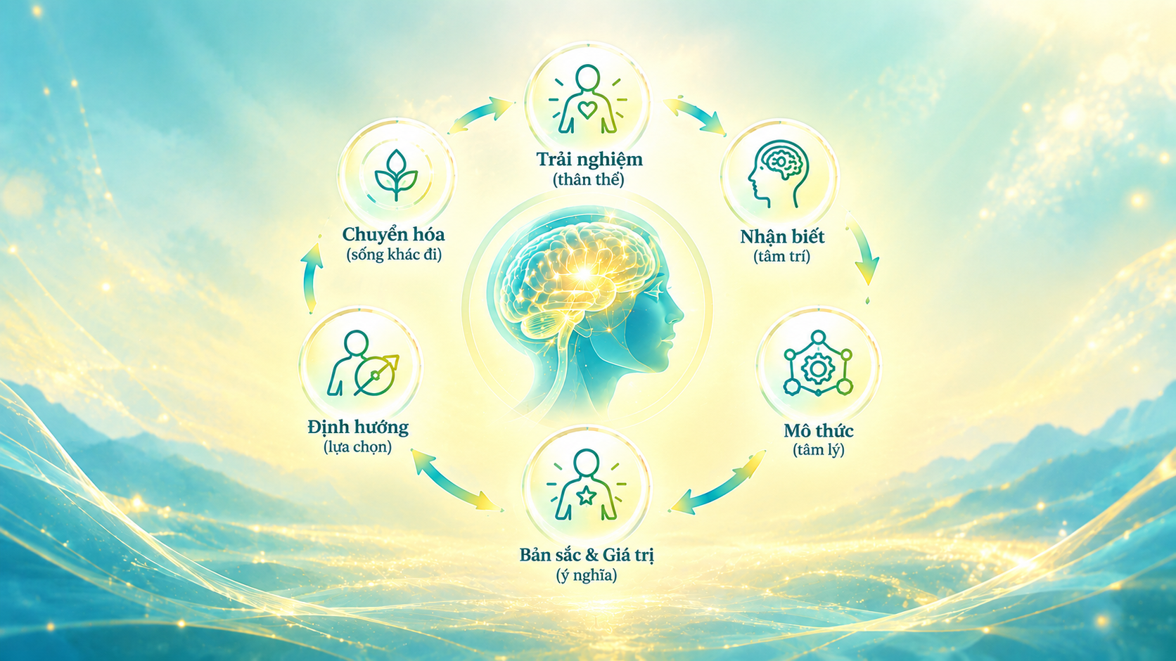 Con người trải nghiệm, nhận biết, định hướng và chuyển hóa đời mình như thế nào?